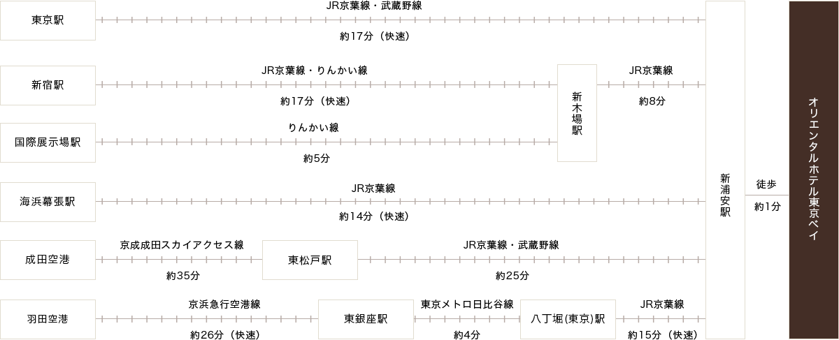 乗り換えのご案内